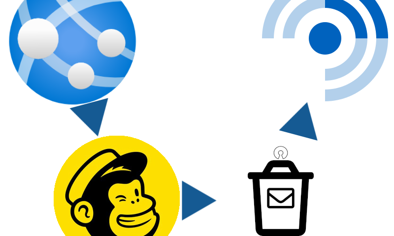 Illustration showing a web application using MailChimp to send an email newsletter to OpenTrashMail, to which FreshRSS is subscribed.