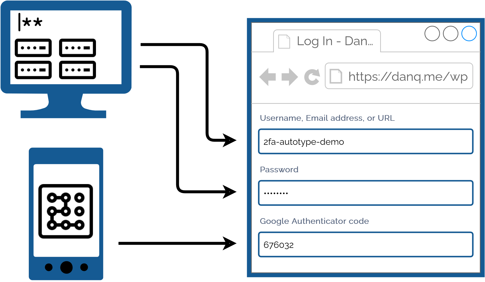Full image of Diagram showing a password safe on a desktop computer being used to fill the username and password parts of a login form, and a mobile phone providing the information for the second factor.