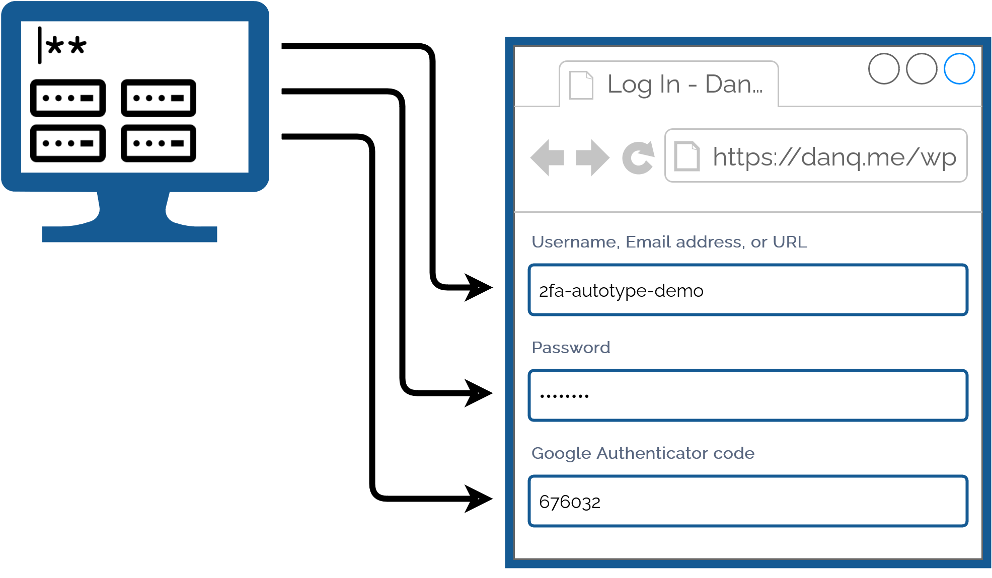 Full image of Diagram showing a password safe on a desktop computer being used to fill the username, password, AND second factor parts of the form.