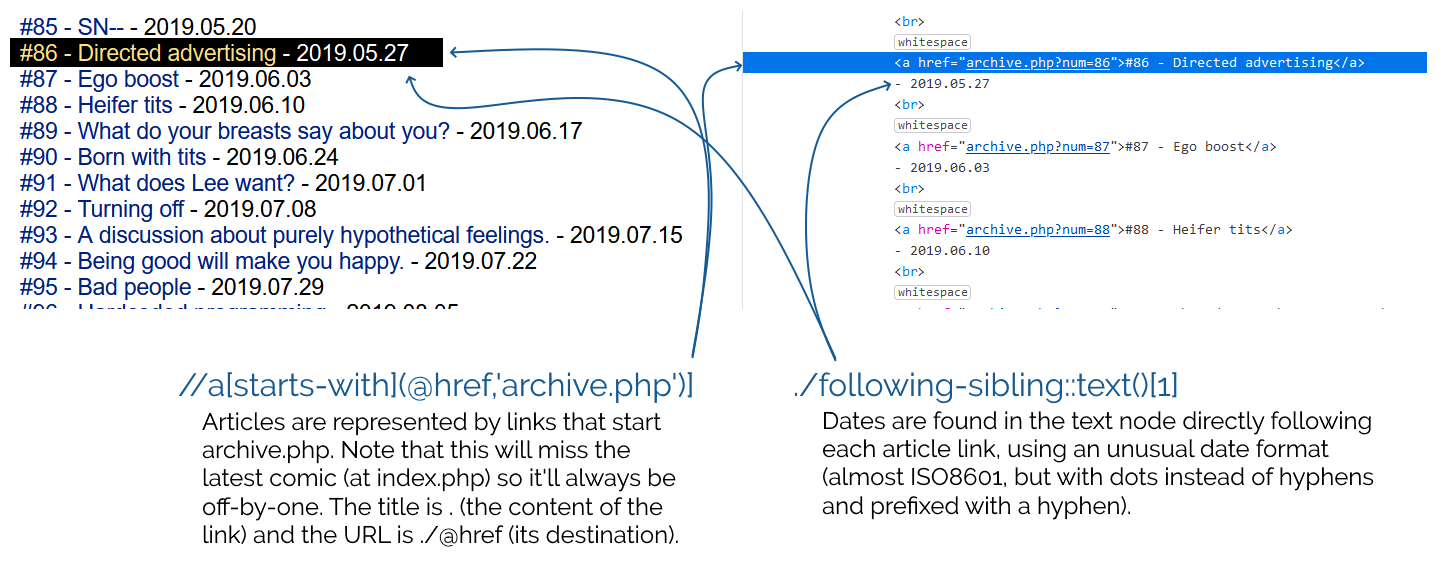 Full image of Annotated screenshot showing how each XPath directive maps to each part of the page. The item selector finds each hyperlink that begins with "archive.php" (notably missing the most-recent comic at any given time, which is found at index.php), and the date is found in the text node that immediately follows it, in a slightly-unusual variation on ISO8601.