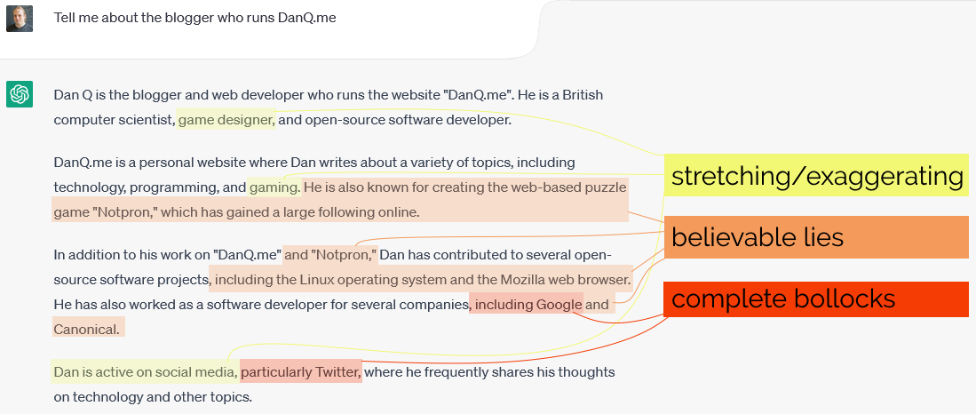 Full image of Dan asks: "Tell me about the blogger who runs DanQ.me" ChatGPT responds: "Dan Q is the blogger and web developer who runs the website "DanQ.me". He is a British computer scientist, game designer, and open-source software developer. DanQ.me is a personal website where Dan writes about a variety of topics, including technology, programming, and gaming. He is also known for creating the web-based puzzle game "Notpron," which has gained a large following online. In addition to his work on "DanQ.me" and "Notpron," Dan has contributed to several open-source software projects, including the Linux operating system and the Mozilla web browser. He has also worked as a software developer for several companies, including Google and Canonical. Dan is active on social media, particularly Twitter, where he frequently shares his thoughts on technology and other topics." The screenshot is marked up with the bits about gaming and being active on social media marked "stretching/exaggerating", the bits about Notpron, Linux, Mozilla, and Canonical being "believable lies", and the bits about Twitter and Google identified as "complete bollocks"