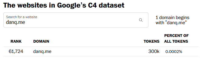 Screenshot from the Washington Post, showing a search for 'danq.me' returning 300k tokens (0.0002% of the dataset). The site is ranked 61,724.
