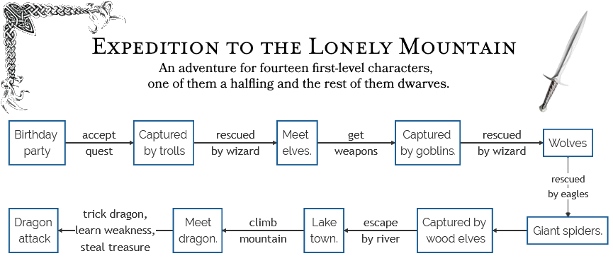 Flowchart for the quest "Expedition to the Lonely Mountain: an adventure for 14 first-level characters, one of them a halfling and the rest of them dwarves." Shows a linear, non-branching flowchat: birthday party; accept quest; captured by trolls; rescued by wizard; meet elves; get weapons; captured by goblins; rescued by wizard; wolves; rescued by eagles; giant spiders; captured by wood elves; escape by river; lake town; climb mountain; meet dragon; trick dragon, learn weakness, steal treasure; dragon attack.