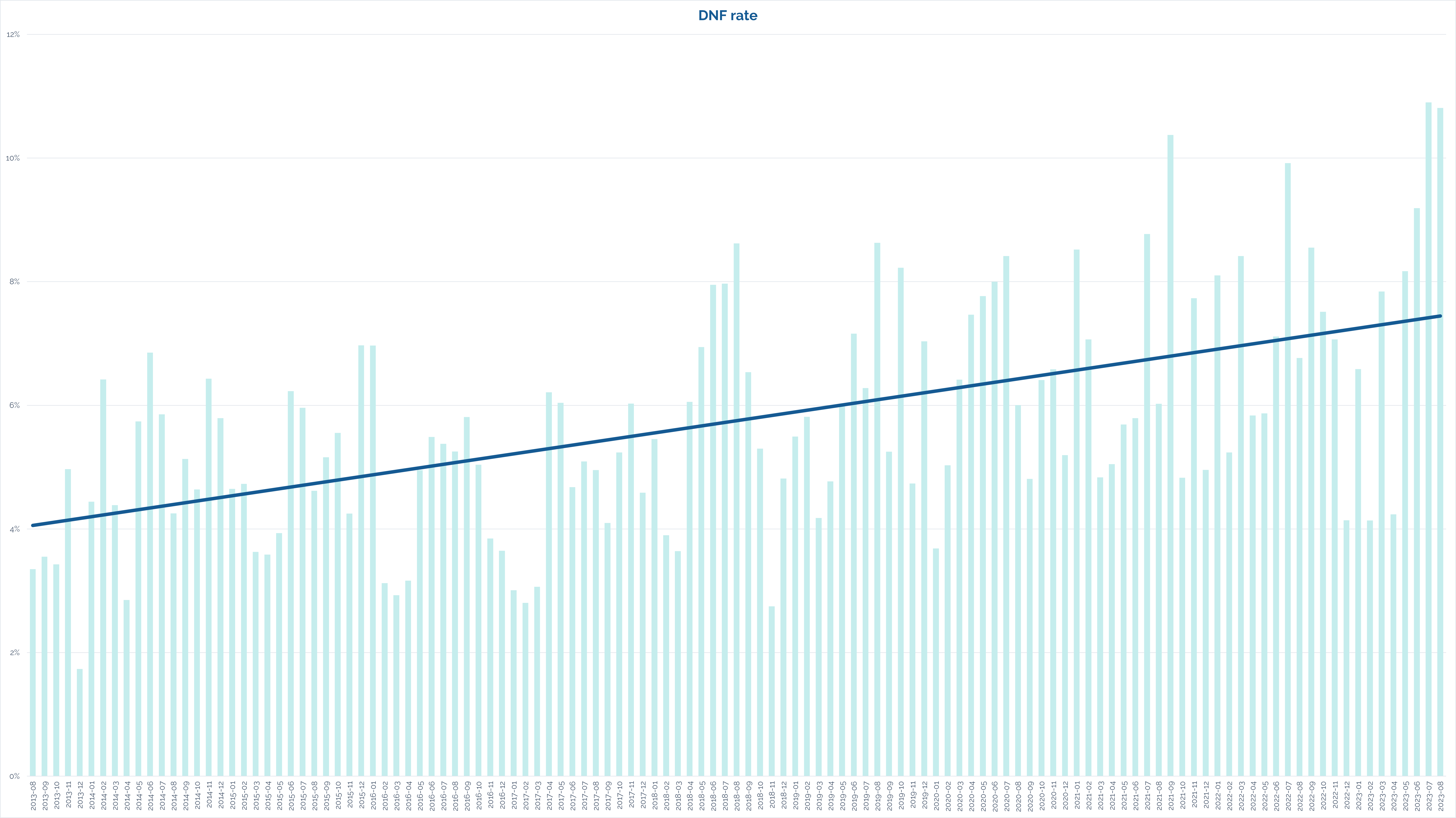 Full image of Graph showing how the "did not find" rate in my samples has climbed from an average of 4% to an average of 7.5% over the last decade.