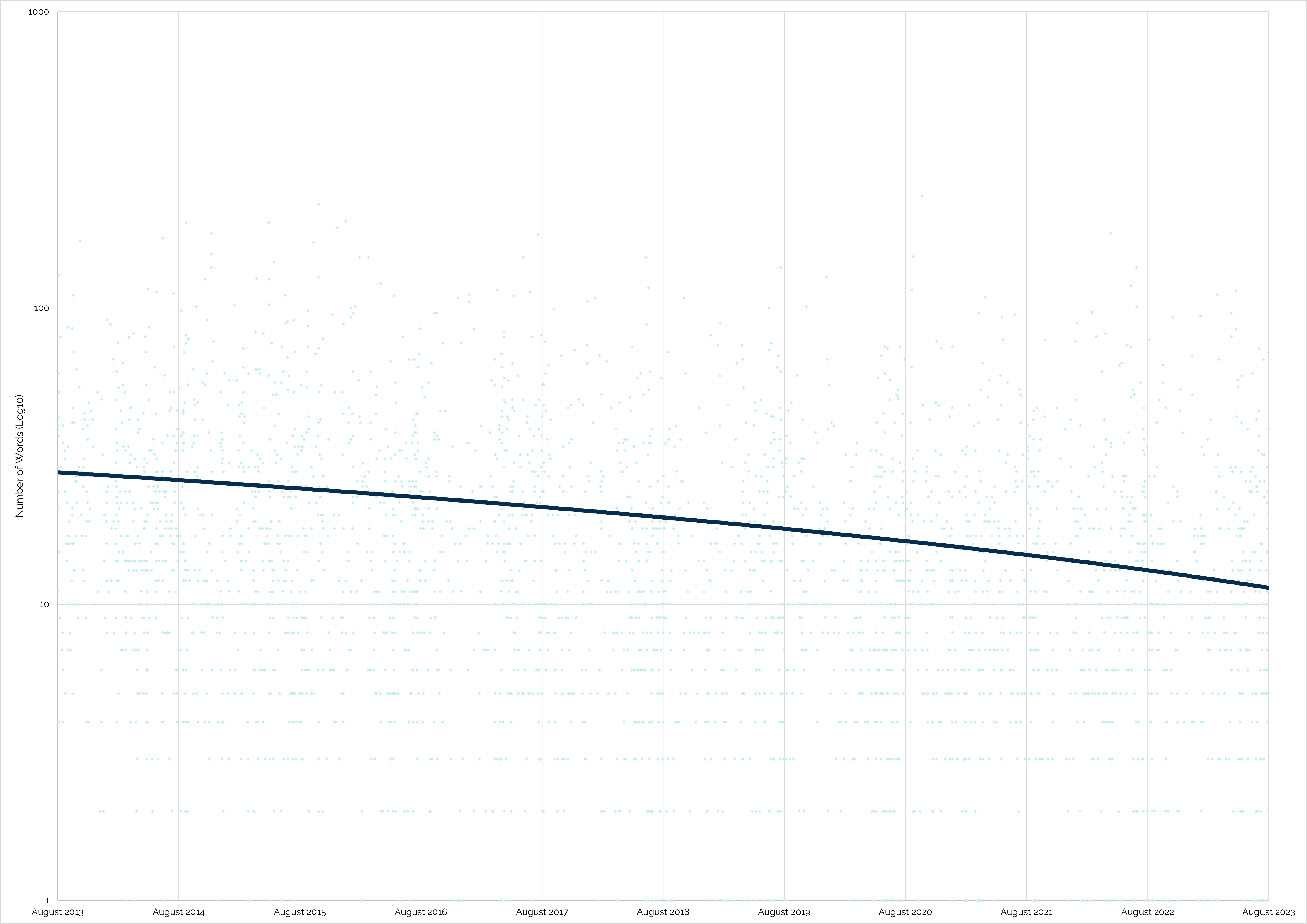 Full image of Graph showing word counts (log10) of geocache logs on different dates from August 2013 through August 2023, There's a pronounced downward trend.