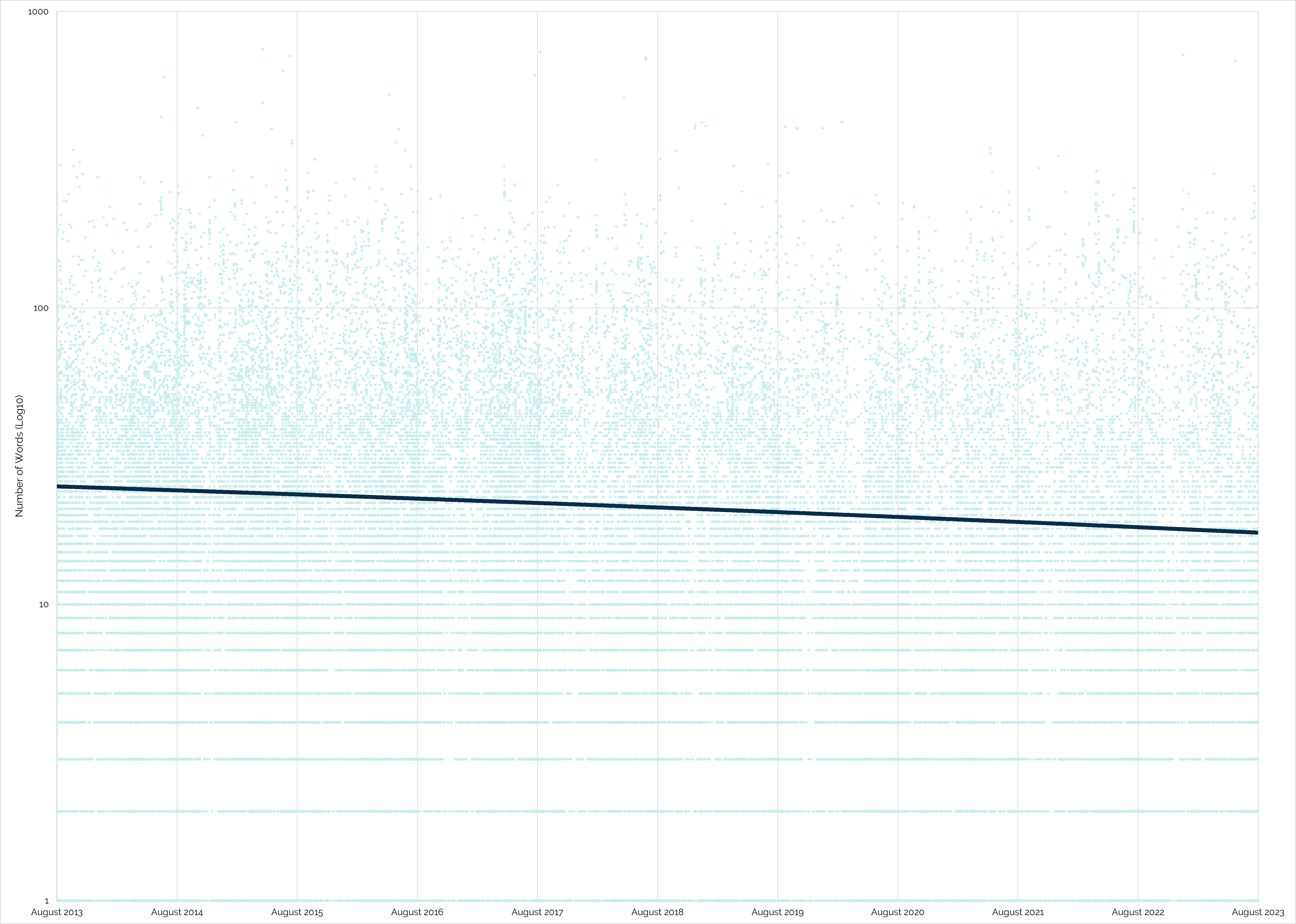 Full image of Graph showing word counts (log10) of geocache logs on different dates from August 2013 through August 2023, There's a slight downward trend.