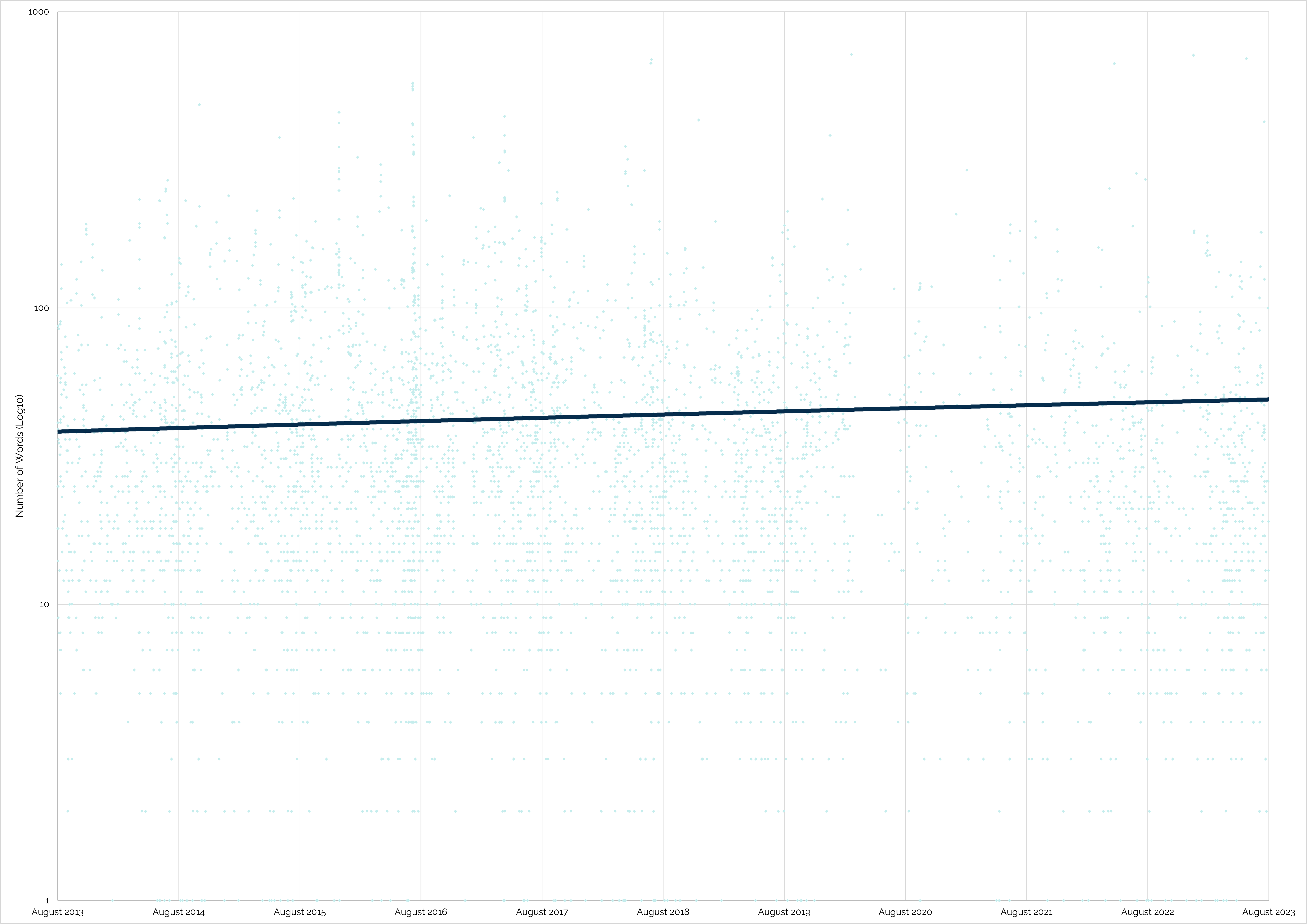Full image of Graph showing word counts (log10) of geocache logs on different dates from August 2013 through August 2023, There's a slight upward trend.