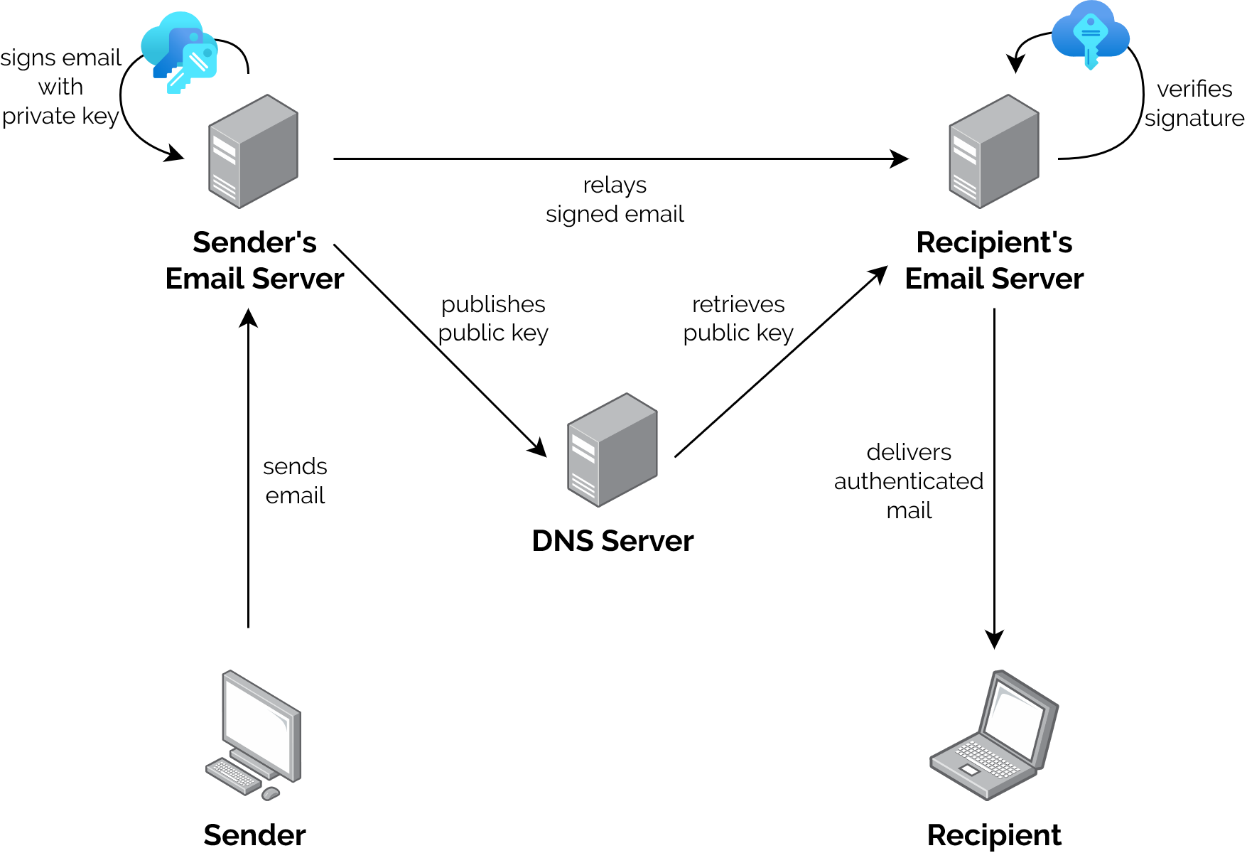 Full image of Diagram illustrating the flow of email from sender to recipient. On the way it's signed by the sender's mailserver's private key, which publishes the public key via DNS. Further along, the recipient's mailserver retreives the public key and uses it to verify the signature.