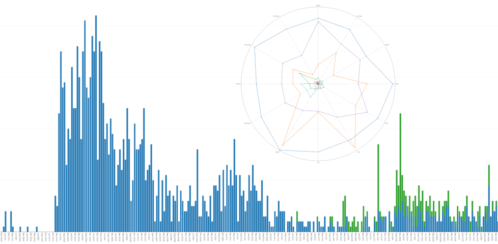 Overlaid graphs showing blog post frequency by post kind on DanQ.me, throughout its entire history and through the calendar year.