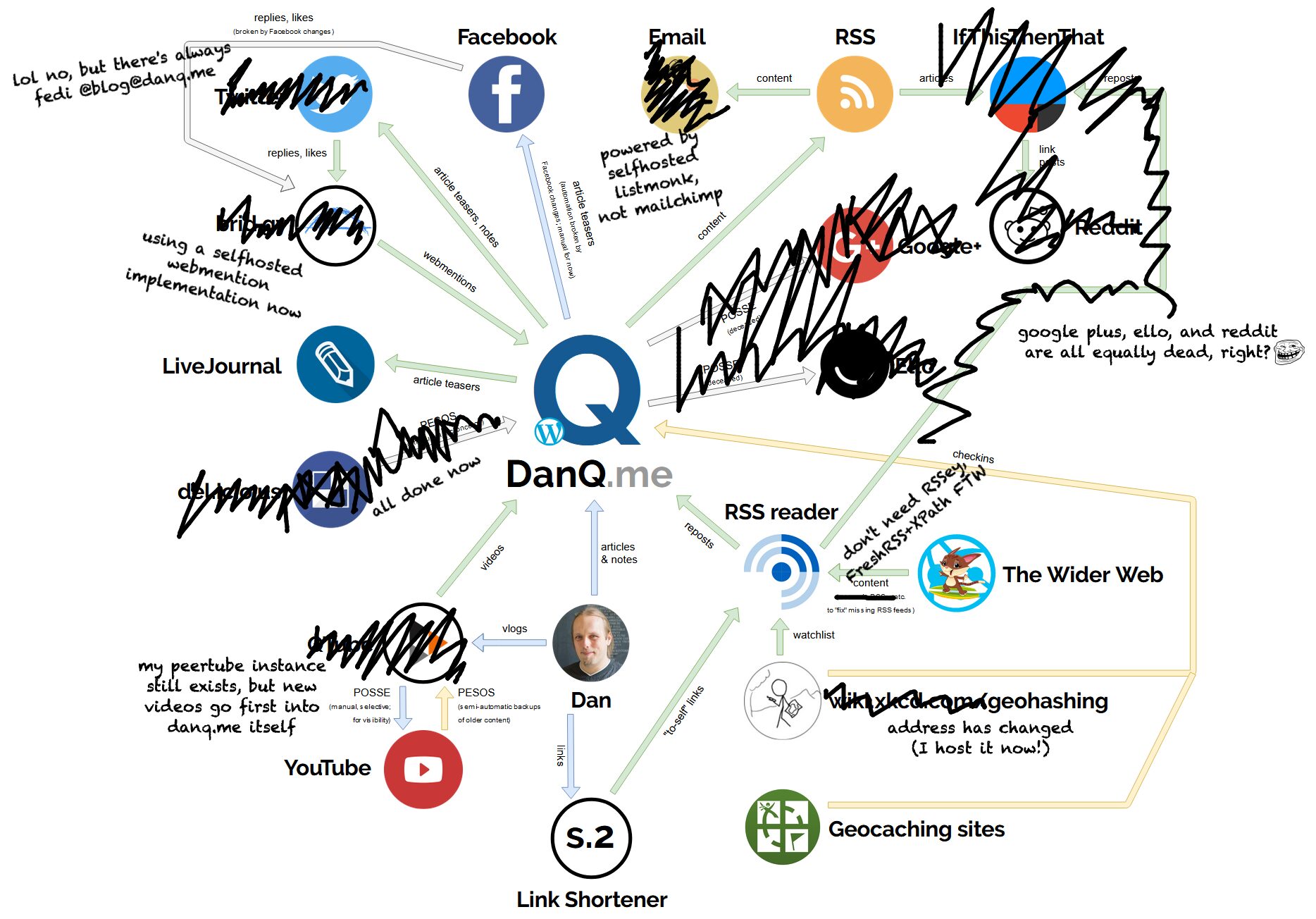 Full image of Diagram showing the DanQ.me ecosystem and surrounding tools, showing how everything centres on DanQ.me (but is syndicated elsewhere).