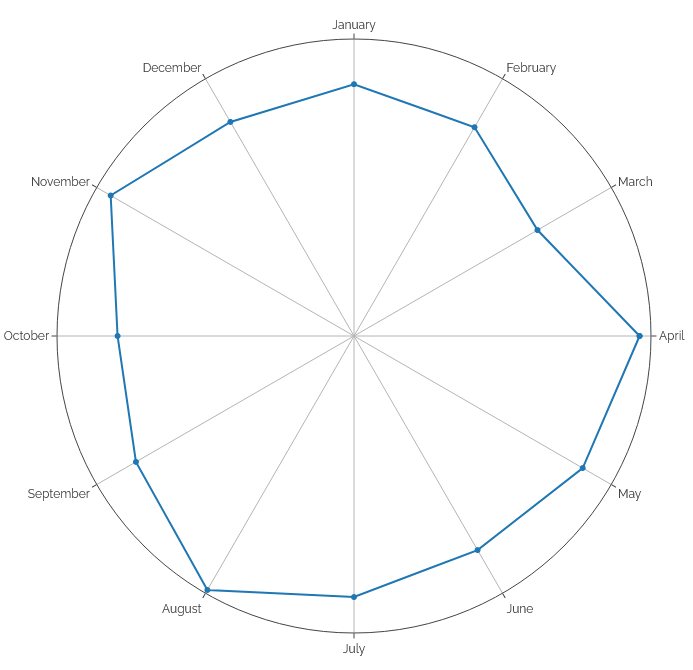 Chart showing number of articles on DanQ.me by month of year, with a pronounced dip starting in January and continuing through until a rebound in April.