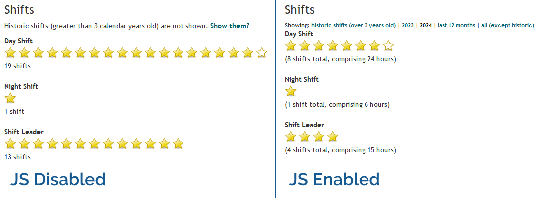 Full image of Screenshot showing starcharts in Three Rings. With JS disabled, all shifts within the last 3 years are shown, with a link to show historic shifts. With JS enabled, only shifts from the current calendar year are shown, with filters available to dynamically change which year(s) are covered.