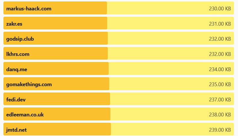 Graph showing danq.me, at 234kb, just above gomakethings.com in the 512kb league table.