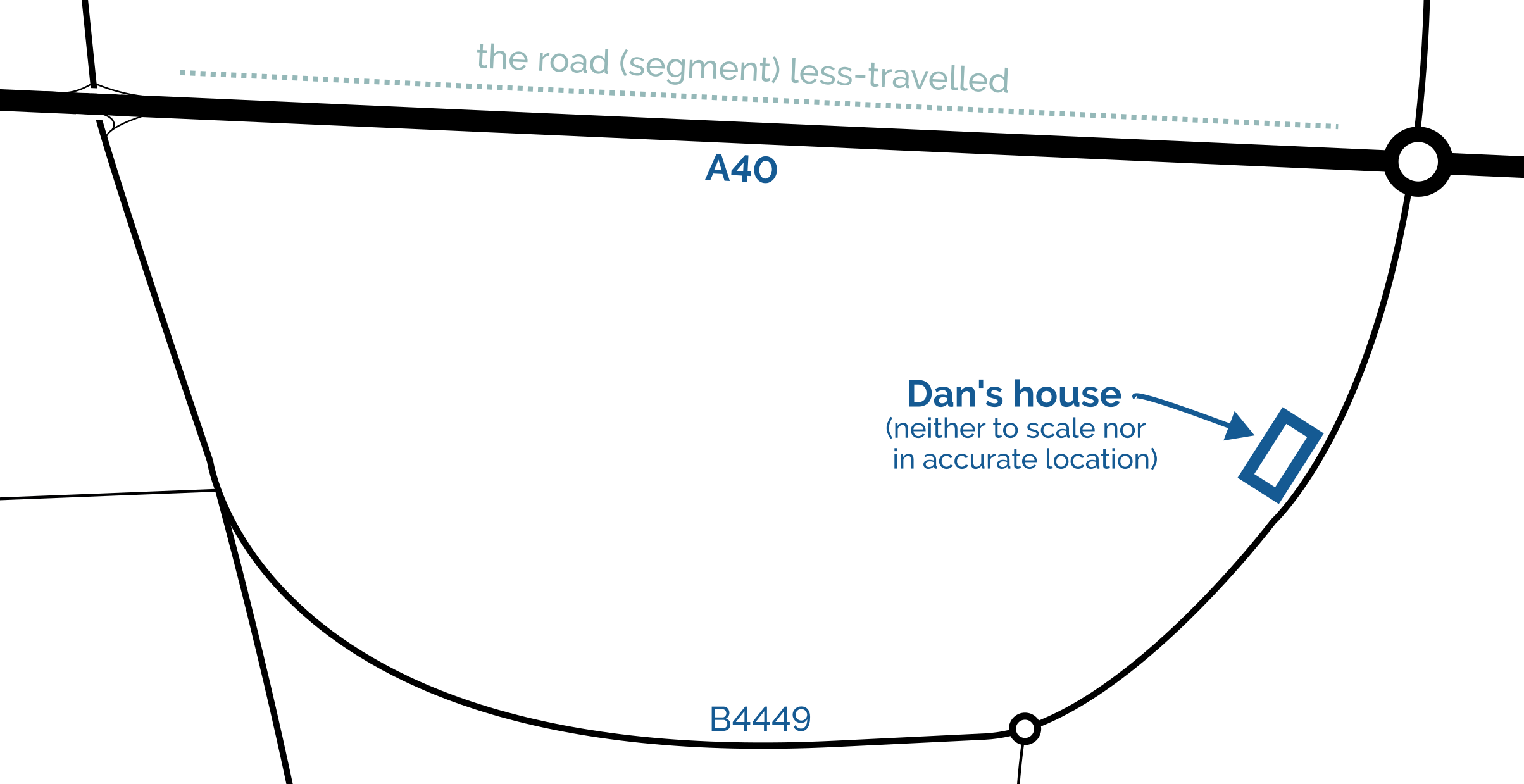 Full image of Map showing approximate location of Dan's house, on a set of rural roads that connect to the A40 in two different places, with the segment between the two relevant junctions marked.