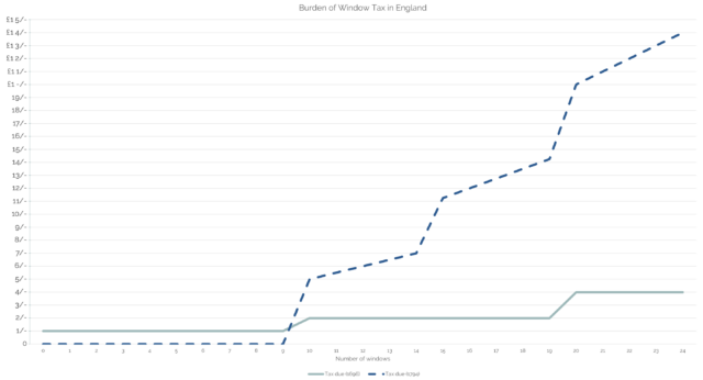 Graph showing the burden of window tax in 1696 and 1794. In the former year a flat rate of 1 shiling was charged, doubling for a property when it reached 10 and 20 windows respectively. In the latter year charging began at 10 windows and the price per-window jumped up at 15 at 20 windows. Both approaches result in a "stepped" increase.