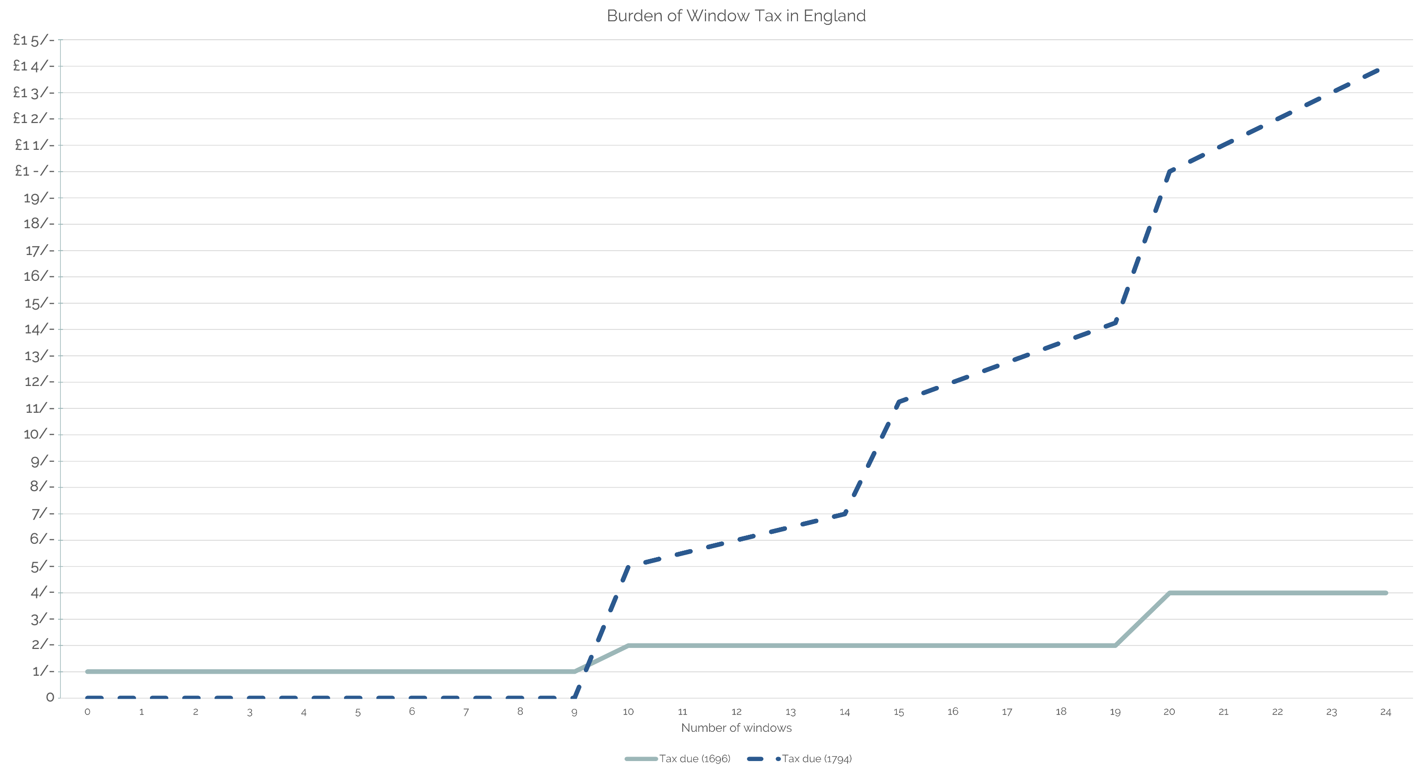 Full image of Graph showing the burden of window tax in 1696 and 1794. In the former year a flat rate of 1 shiling was charged, doubling for a property when it reached 10 and 20 windows respectively. In the latter year charging began at 10 windows and the price per-window jumped up at 15 at 20 windows. Both approaches result in a "stepped" increase.