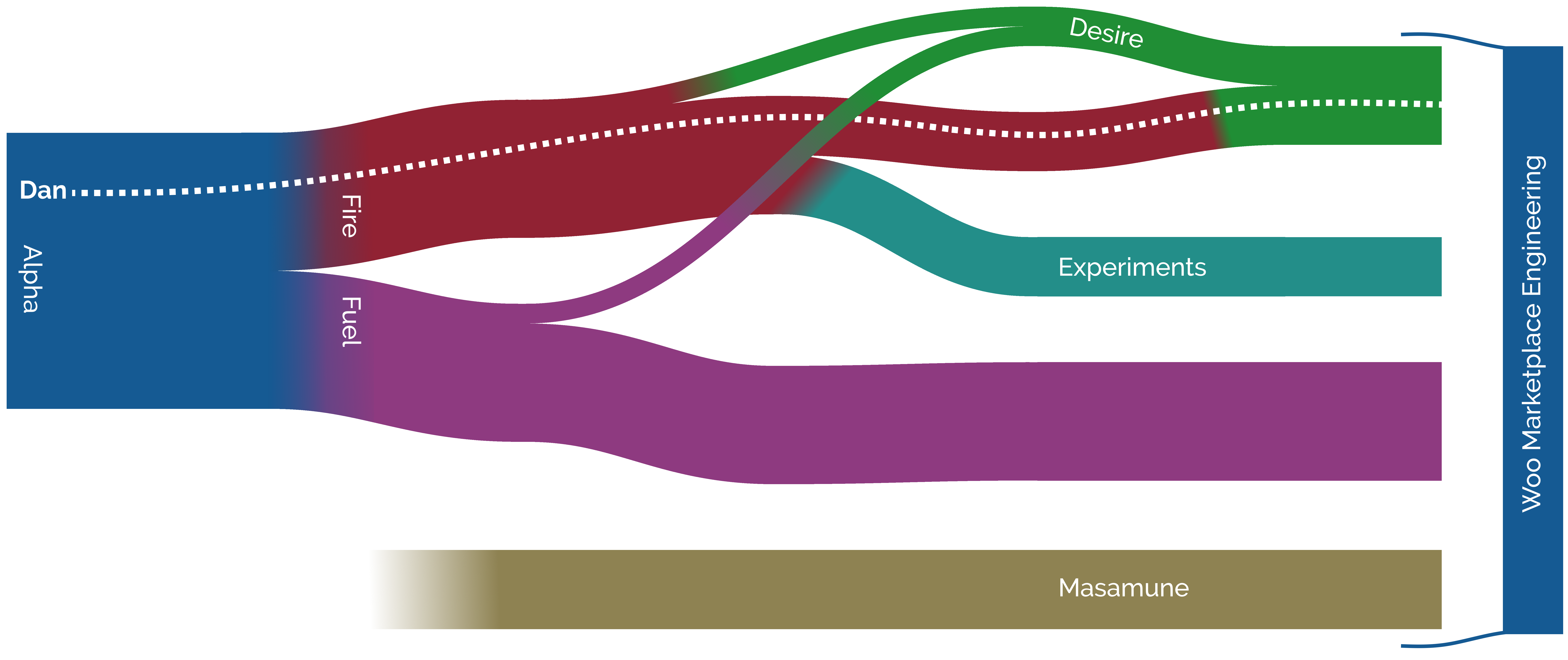 Full image of Sankey diagram showing team Alpha splitting into Fire and Fuel; later Desire forms from parts of Fire and Fuel; later still Experiments forks from Fire and the remainder of Fire eventually become part of Desire. Team Masamune appears part-way along the timeline and runs parallel and independent to it. Dan's trajectory starts in Alpha, becomes part of Fire, and is eventually in the portion that merges into Desire.