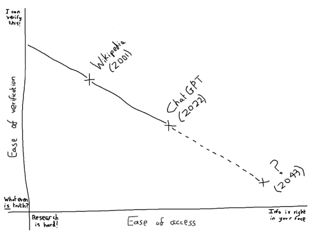 Shonky MSPaint-grade graph showing ease of access increasing as ease of verification decreases, with a trend line going through Wikipedia (2001) through ChatGPT (2022) to an unknown future in 2043.