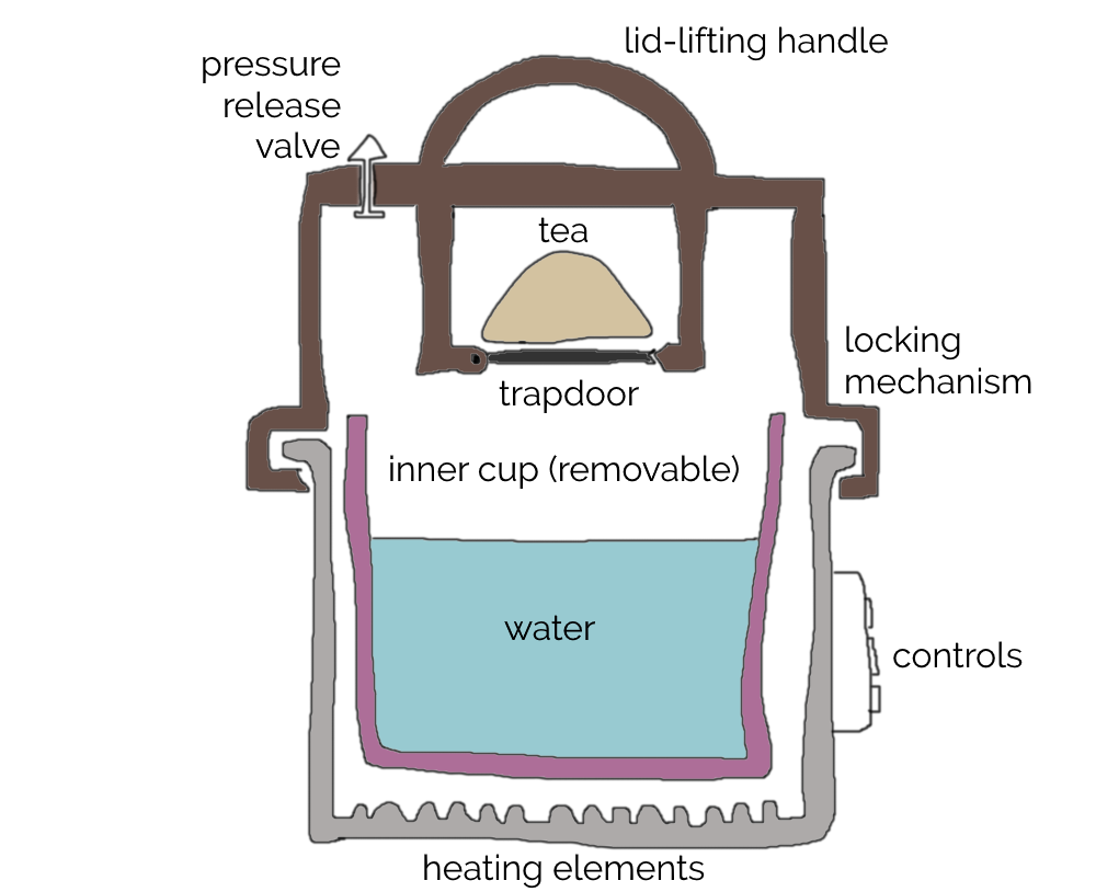 Full image of Illustration showing key components of a pressure-tea maker.