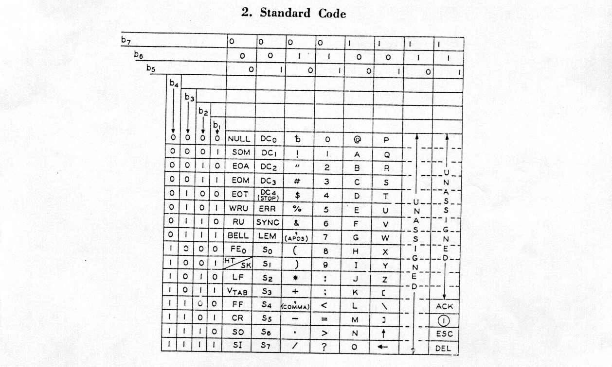 Full image of Scan of a X3.4-1963 ASCII table.