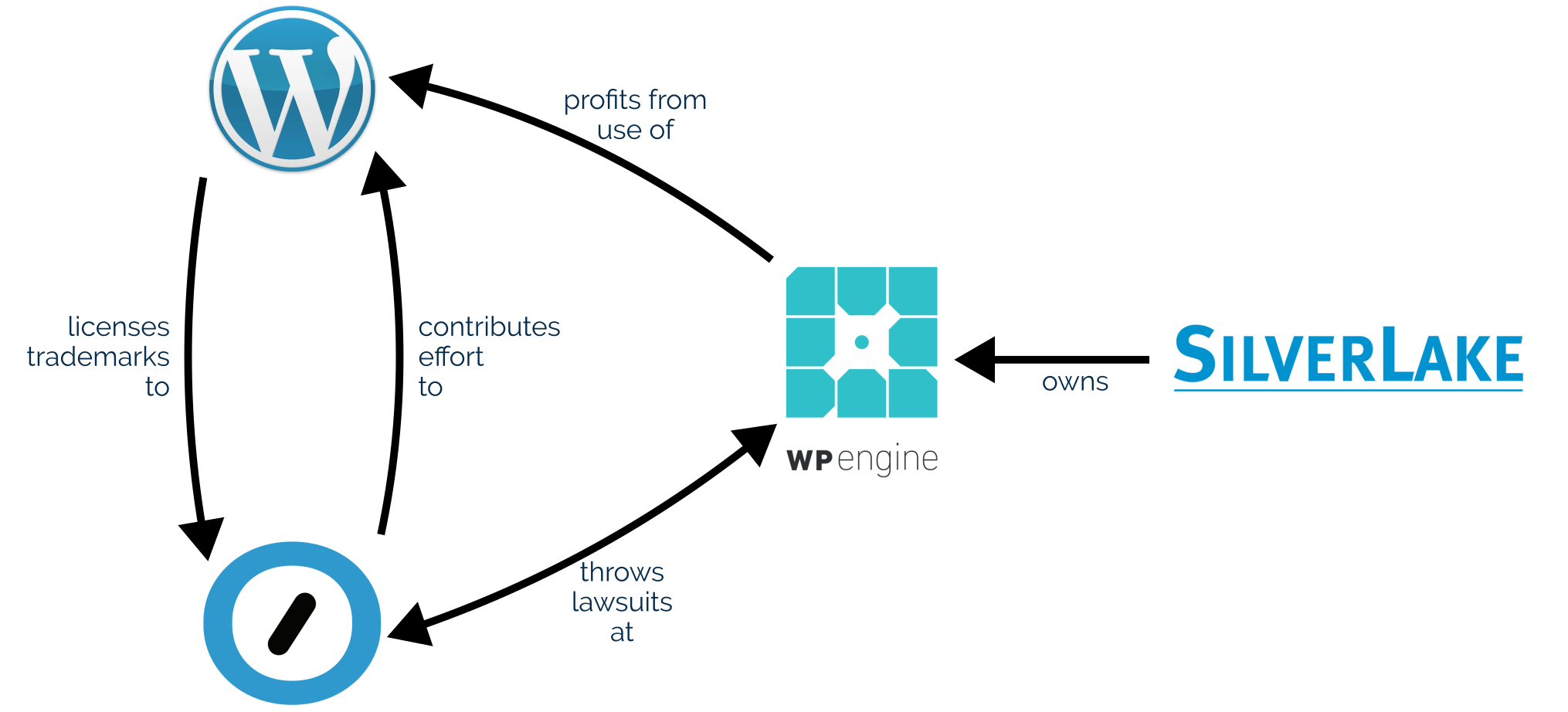 Full image of Illustration showing relationships between WordPress and Automattic (licensing trademarks and contributing effort to), between WordPress and WP Engine (the latter profits from the former), and between Automattic and WP Engine (throwing lawsuits at one another).
