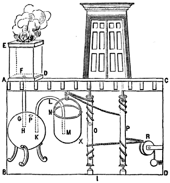 Illustration showing mechanism of action of a fire-powered automatic door: heated air expands to displace water into a vessel whose now-increased weight pulls ropes wrapped around two wheels which pull open a pair of temple doors.