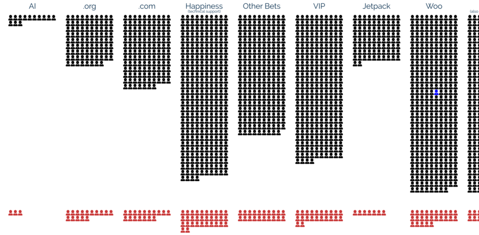 Histogram estimating the number of departures by division, which each Automattician shown as a silhouette and Dan (in Woo division) highlighted.