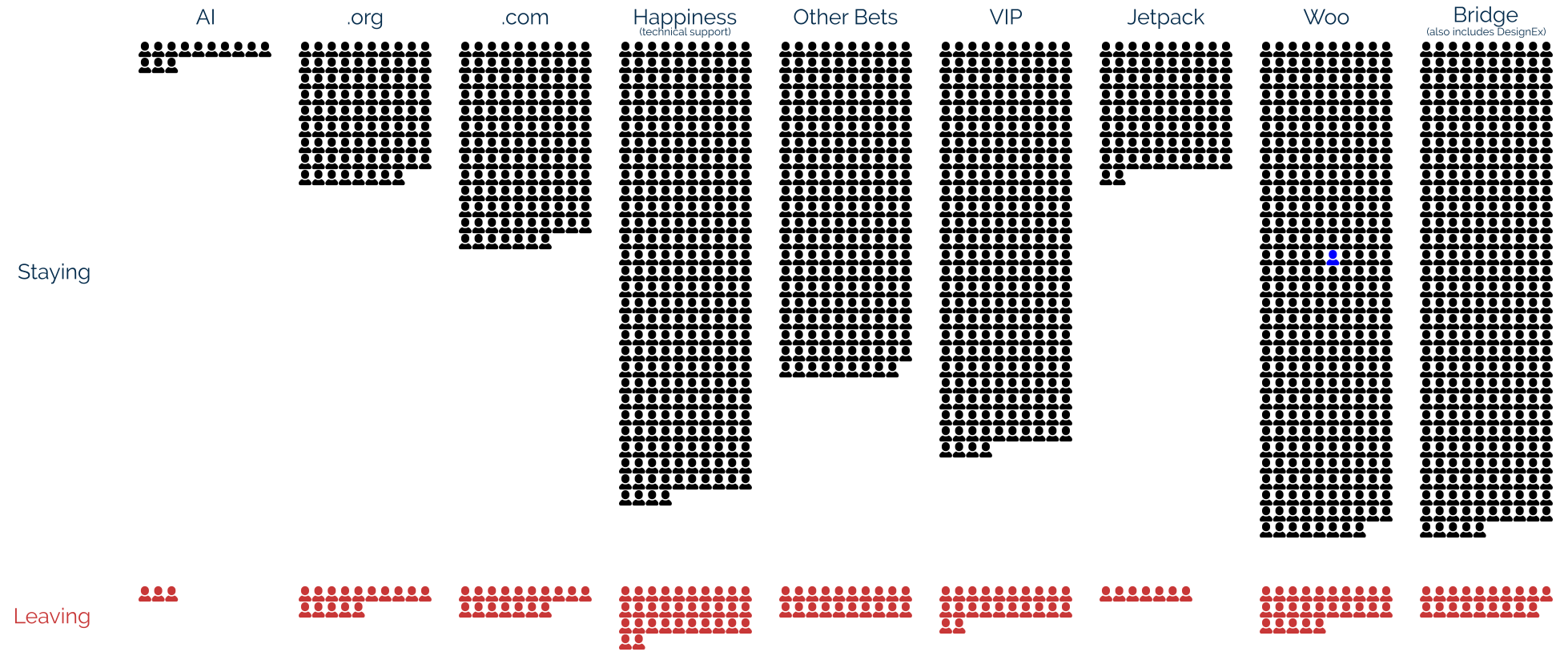 Full image of Histogram estimating the number of departures by division, which each Automattician shown as a silhouette and Dan (in Woo division) highlighted.
