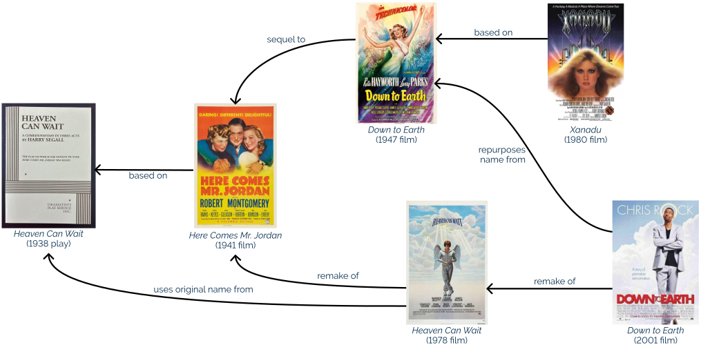 Full image of Chart showing relationships of various films and a play. Down To Eath (2001 film) is a remake of Heaven Can Wait (1978 film), but takes its name from a 1947 film upon which Xanadu (1980 film) is based. Down To Earth (1947 film) is a sequel to Here Comes Mr. Jordan (1941 film), of which the 1978 Heaven Can Wait is a remake. Here Comes Mr. Jordan is based on 1938 play Heaven Can Wait, which lends its name to the later remakes.