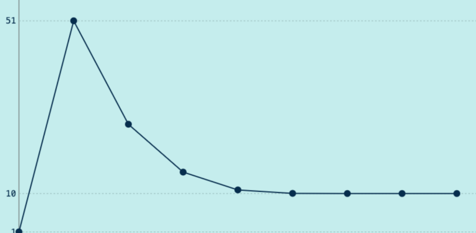 Graph using Hero's method to converge a series of gradually-improving gueses on 10 as the square root of 100.