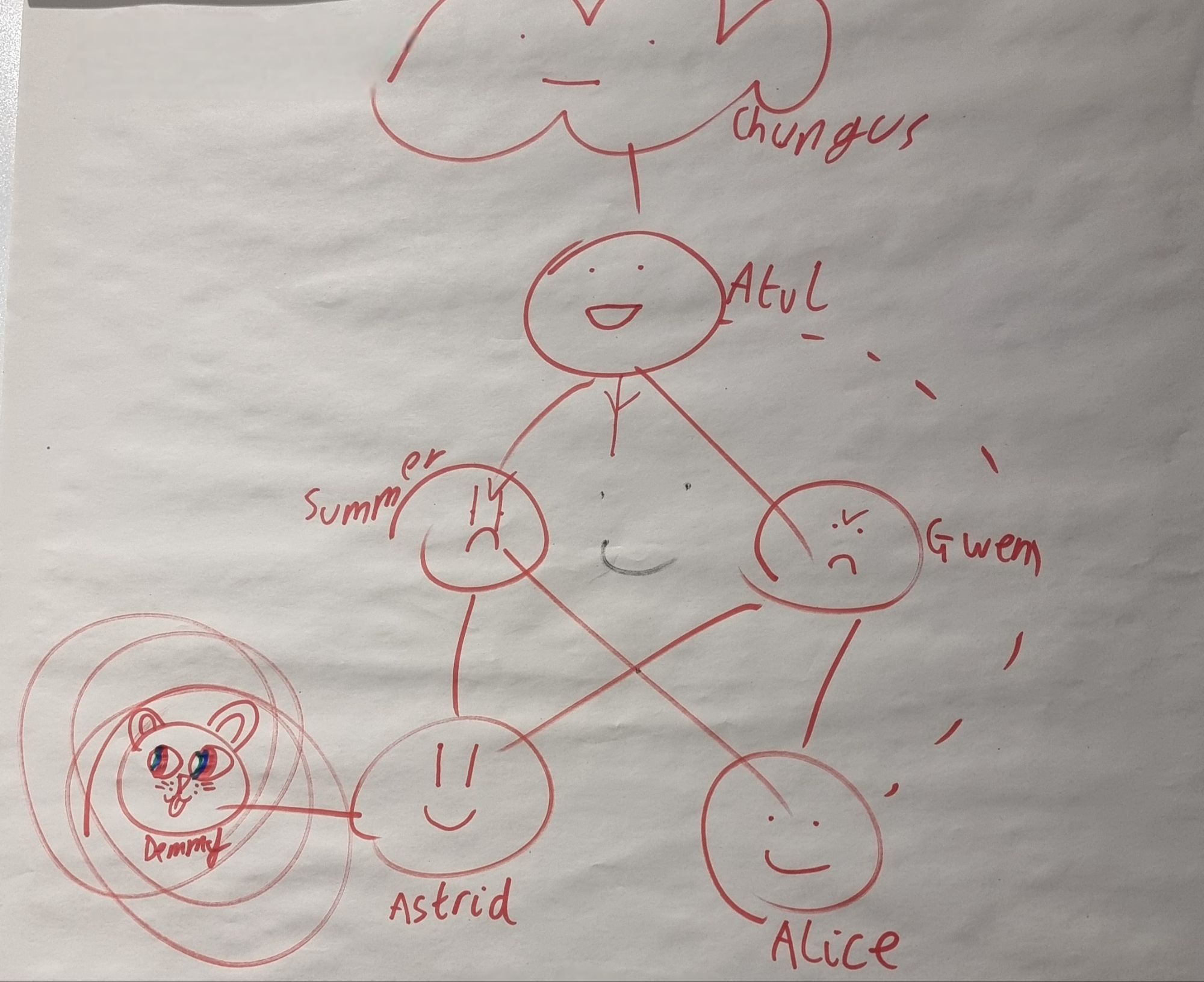 Full image of Network diagram but with entities having faces and named Chungus, Atul, Summer, Gwen, Alice, Astrid, and Demmy.