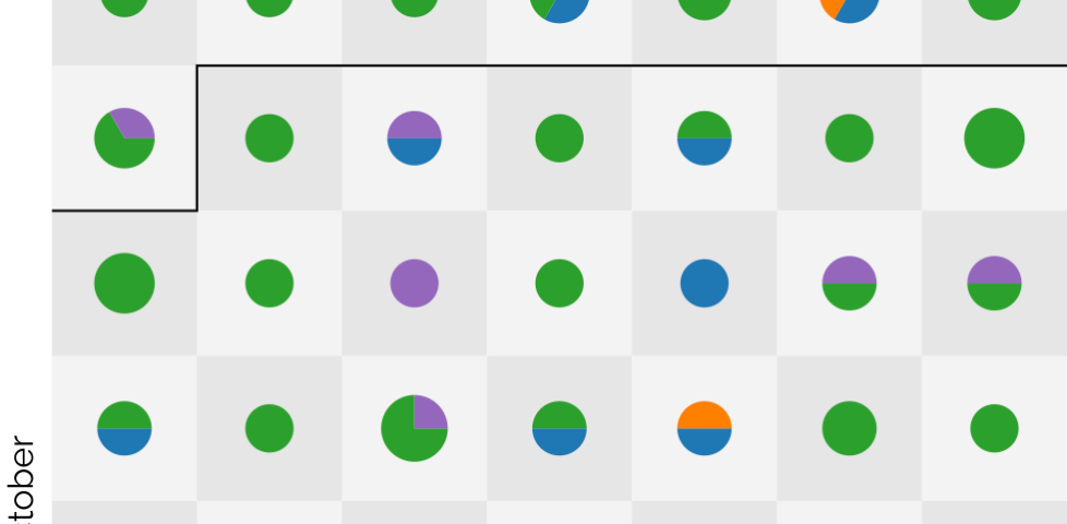 Calendar showing Sunday 25 August through Sunday 1 December inclusive, with a coloured "spot" on each day with a size corresponding to the number of posts made on that day, broken into a pie chart showing the proportion of different post kinds.