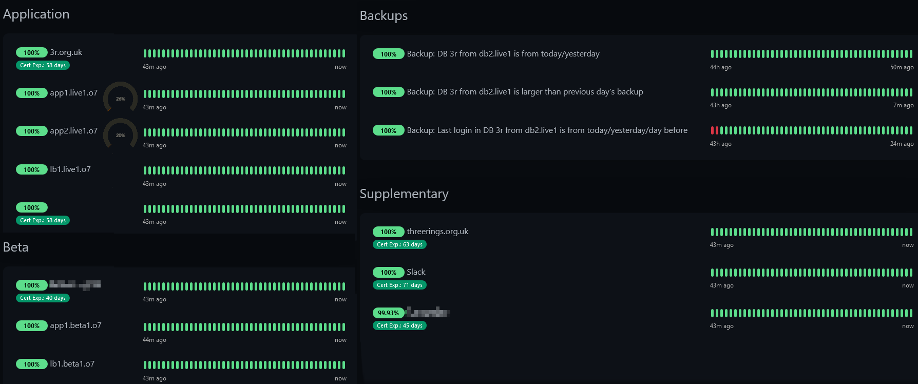 Full image of A collection of monitoring/uptime graphs, covering the broad topics of Application, Beta, Backups, and Supplementary, with mostly-green bars throughout.