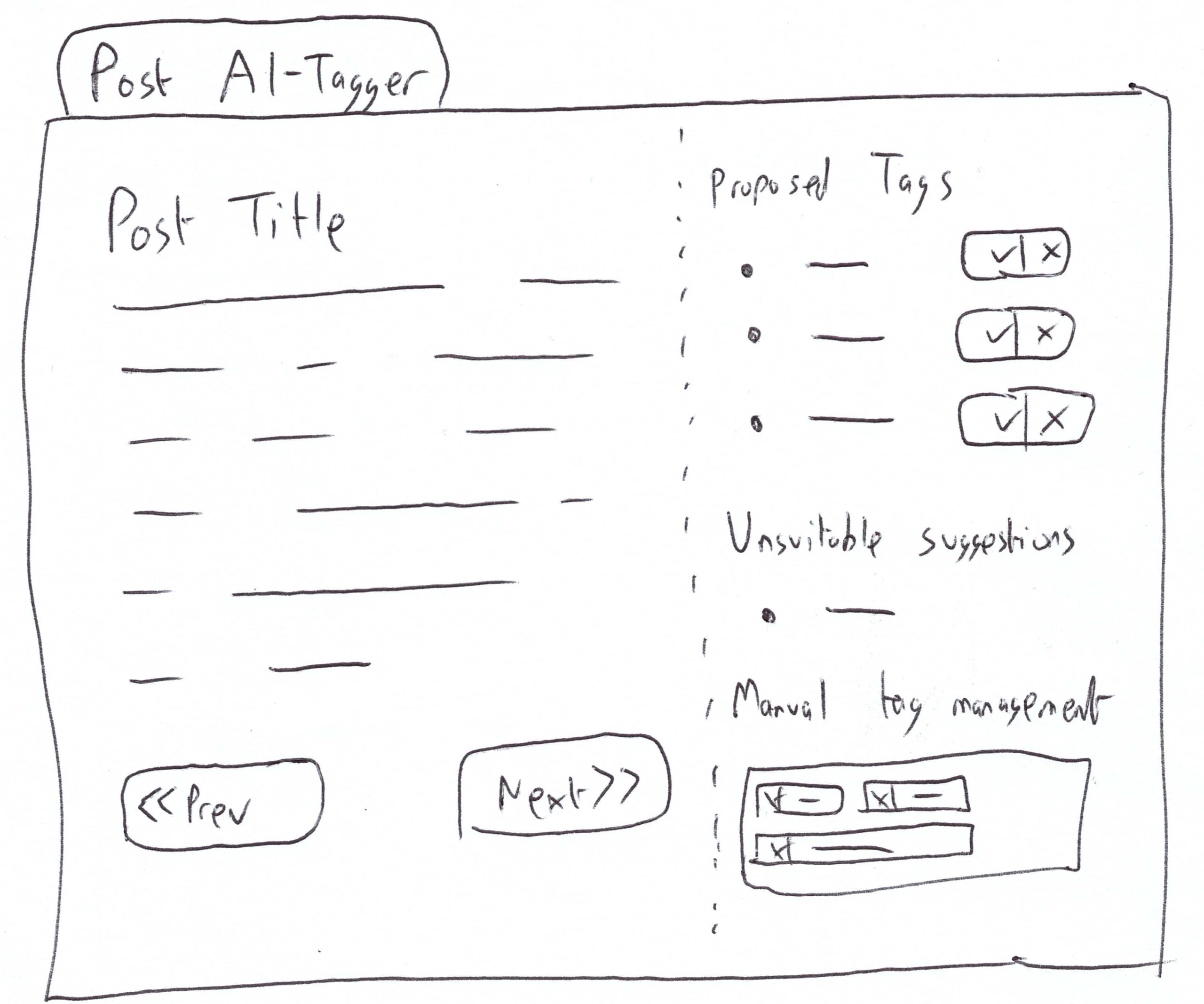 Full image of Hand-drawn wireframe application with a blog post shown on the left (with 'previous' and 'next' buttons) and proposed tags on the right (with 'accept' and 'reject' buttons), alongside conventional tag management tools.
