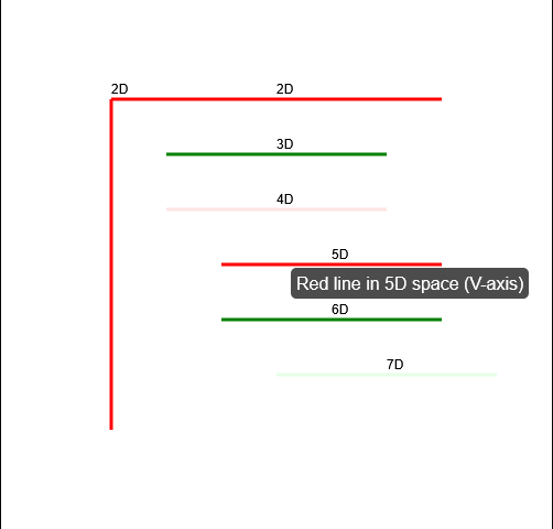 Two red lines are perpendicular to one another, followed by horizontal lines in green, semitransparent red, red, green, and semitransparent green. Each are labelled with their axis in a 7-dimensional space, and with a clarifying tooltip.