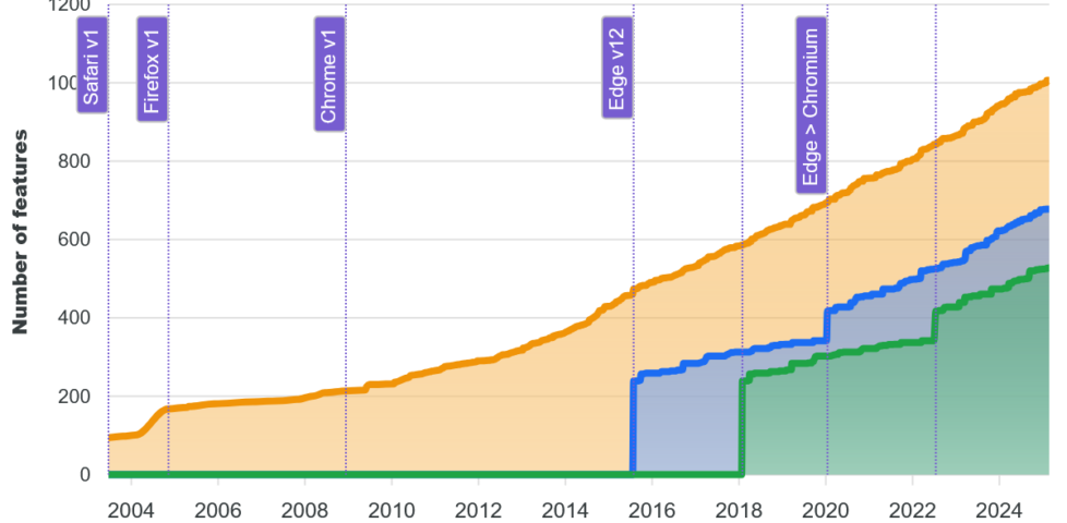 Stacked area chart illustrating the evolution of the web platform in terms of number of features in core browsers (2003-2025)