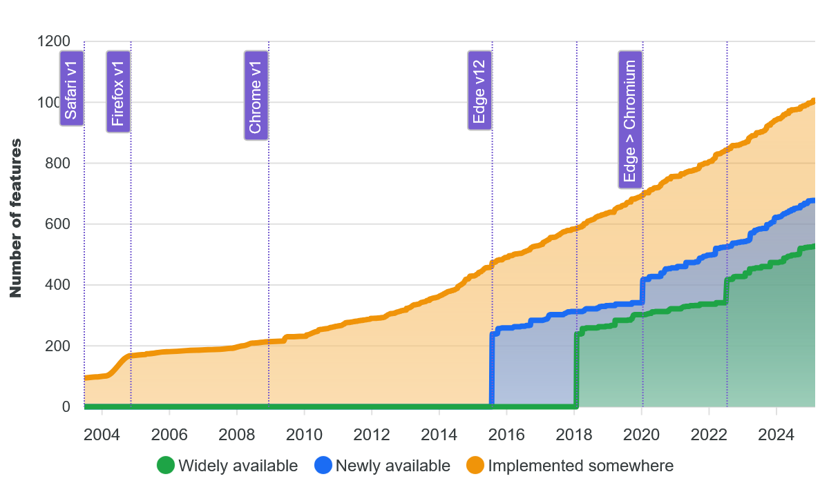 Full image of Stacked area chart illustrating the evolution of the web platform in terms of number of features in core browsers (2003-2025)