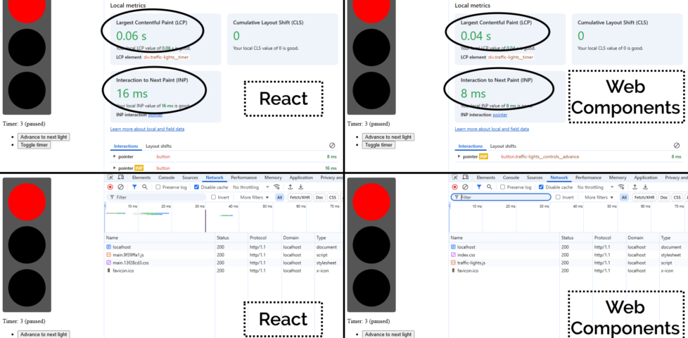 Composite screenshots showing the Chrome performance metrics and Network download sizes for the React and Web Components versions of my traffic lights. LCP - React 0.06s, Web Components 0.04s. INP - React 16ms, Web Components 8ms. Transferred - React 62.3kb (compressed), 202kB (uncompressed), in 37ms, Web Components 5.2kB (compressed), 19.5kB (uncompressed), in 22ms.