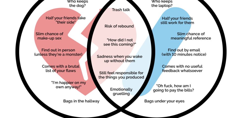 Venn-Euler diagram with circles representing Romantic Breakups and Open-Source Tech Layoffs (the former overlaid with a broken heart icon, the latter with a background reminiscient of the Automattic logo). The items unique to each are 'paired': Who keeps the dog? / Who keeps the laptop?; Half your friends take "their side" / Half your friends still work for them; Slim chance of make-up sex / Slim chance of meaningful reference; Find out in person (unless they're a monster) / Find out by email (with 10 minutes notice); Comes with a brutal list of your flaws / Comes with no useful feedback whatsoever; "I'm happier on my own anyway!" / "Oh fuck, how am I going to pay the bills?"; Bags in the hallway / Bags under your eyes. The intersection of both circles includes: Trash talk; Risk of rebound; "How did I not see this coming?"; Sadness when you wake up without them; Still feel responsible for the things you produced; Emotionally gruelling.