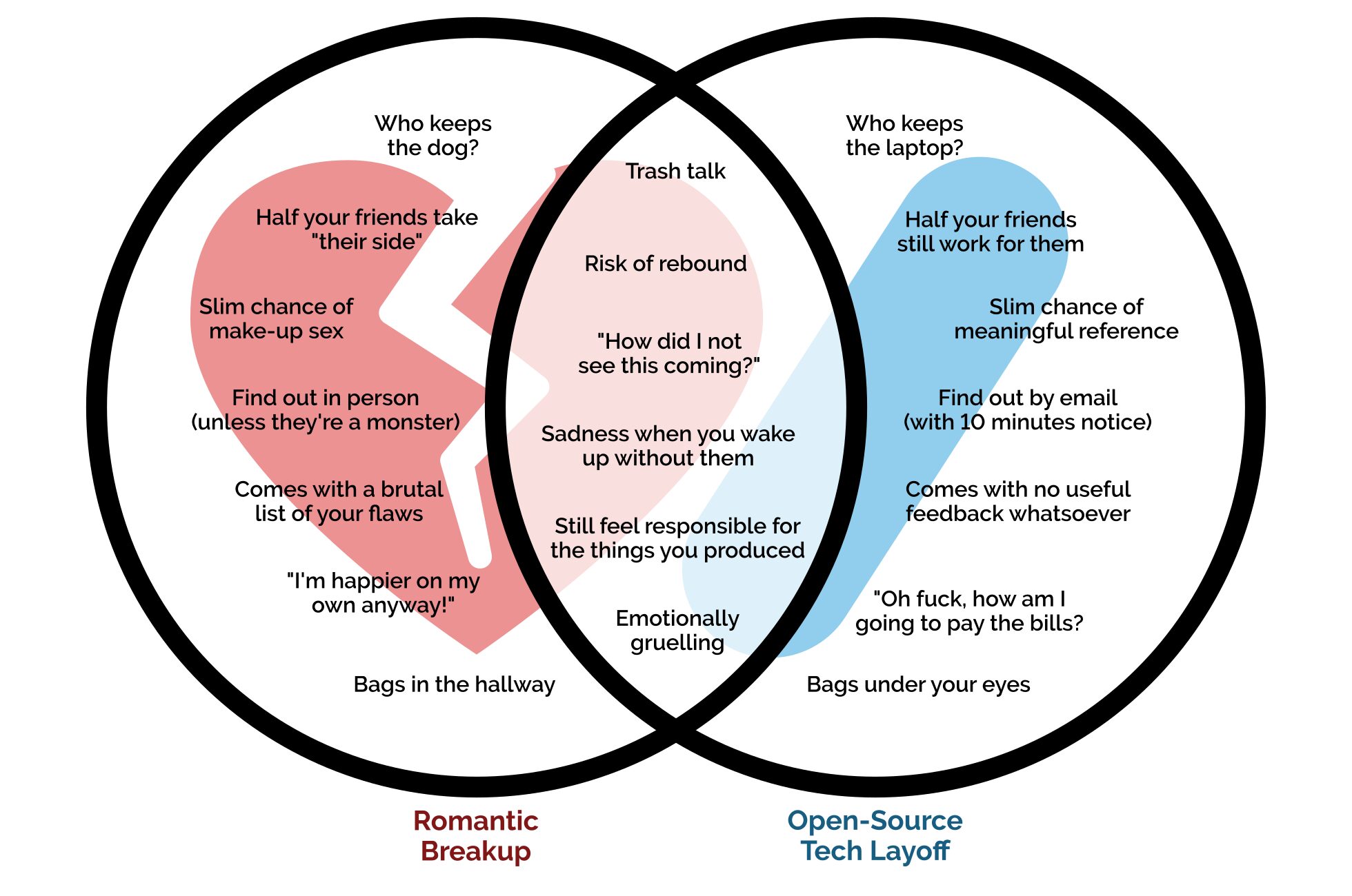 Full image of Venn-Euler diagram with circles representing Romantic Breakups and Open-Source Tech Layoffs (the former overlaid with a broken heart icon, the latter with a background reminiscent of the Automattic logo). The items unique to each are 'paired': Who keeps the dog? / Who keeps the laptop?; Half your friends take "their side" / Half your friends still work for them; Slim chance of make-up sex / Slim chance of meaningful reference; Find out in person (unless they're a monster) / Find out by email (with 10 minutes notice); Comes with a brutal list of your flaws / Comes with no useful feedback whatsoever; "I'm happier on my own anyway!" / "Oh fuck, how am I going to pay the bills?"; Bags in the hallway / Bags under your eyes. The intersection of both circles includes: Trash talk; Risk of rebound; "How did I not see this coming?"; Sadness when you wake up without them; Still feel responsible for the things you produced; Emotionally gruelling.
