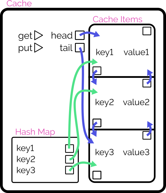 Illustration of a more-sophisticated Cache class with a doubly-linked list data structure containing three items, referenced from the class by its head and tail item. It has 'get' and 'put' methods. It also has a separate hash map indexing each cached item by its key.