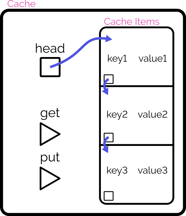 Illustration of a simple Cache class with a linked list data structure containing three items, referenced from the class by its head item. It has 'get' and 'put' methods.
