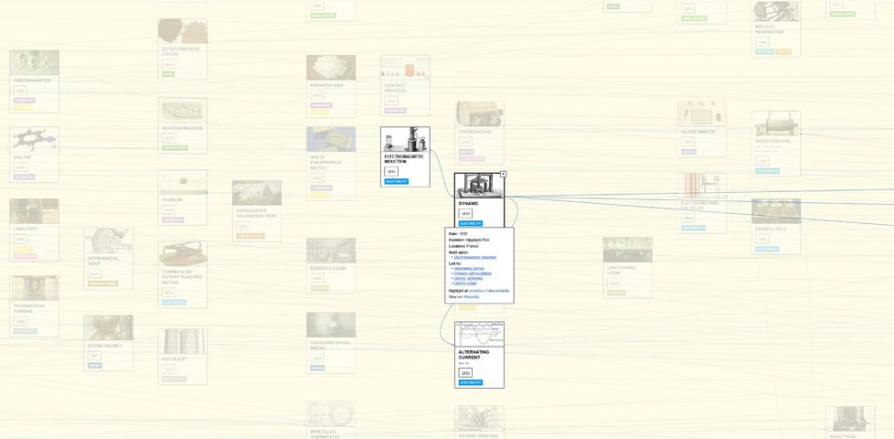 Screenshot from HistoricalTechTree.com, highlighting how the invention of electromagnetic induction in 1831 led to the development of the dynamo and alternating current, amidst a collection of other 19th-century technological developments and a mess of connecting lines.