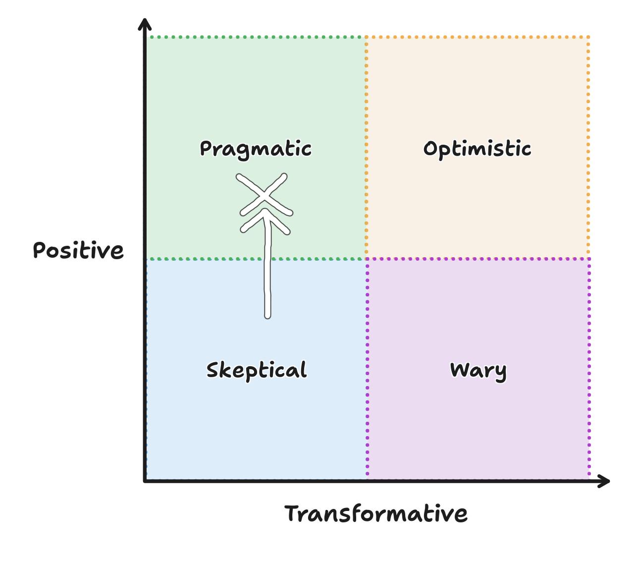 Full image of The same graph with a hand-drawn arrow moving from the Skeptical to the Pragmatic quadrants.