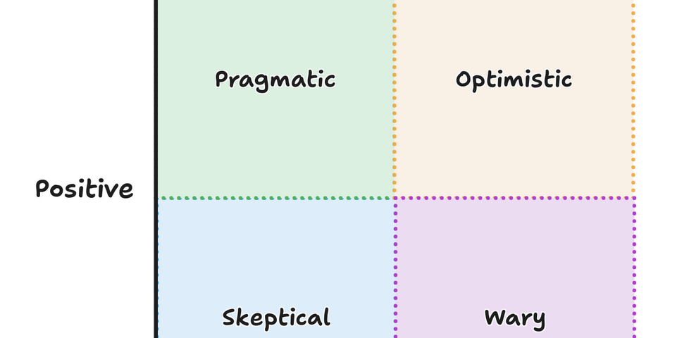 A two-axis graph labeled 'Beliefs about AI' with the x-axis of 'Transformative' and the y-axis of 'Positive'. The field is divided into four quadrants: 'Skeptical' in the bottom-left, 'Wary' in the bottom-right, 'Pragmatist' in the top-left, and 'Optimist' in the top-right.
