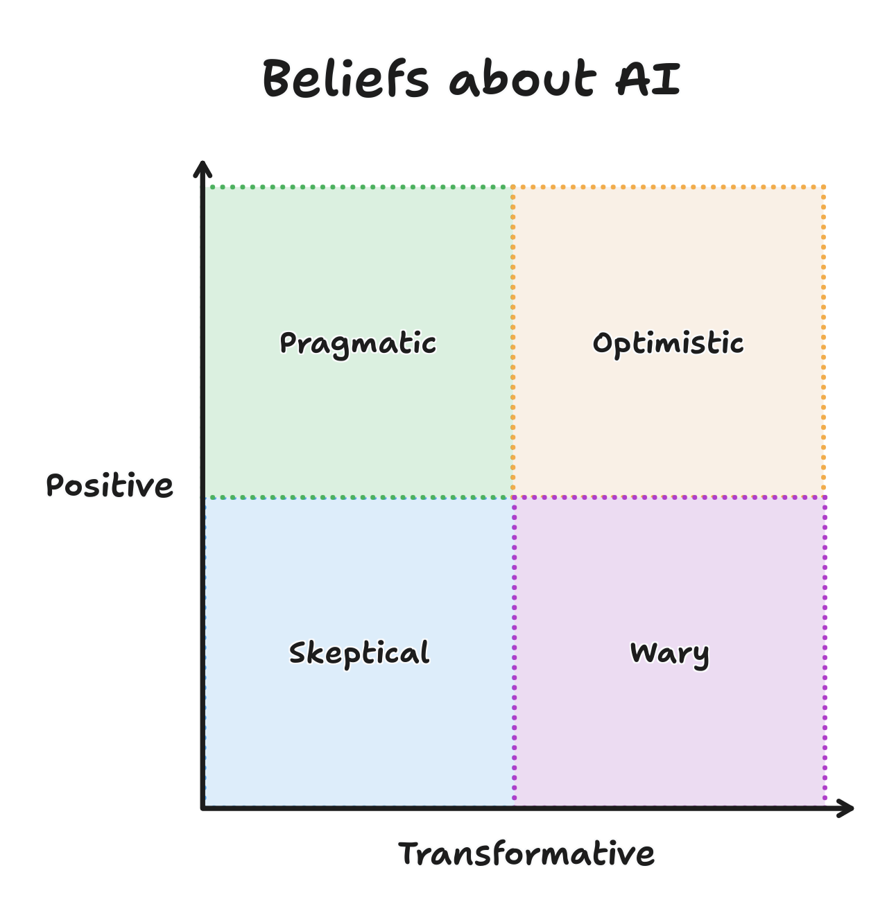 Full image of A two-axis graph labeled 'Beliefs about AI' with the x-axis of 'Transformative' and the y-axis of 'Positive'. The field is divided into four quadrants: 'Skeptical' in the bottom-left, 'Wary' in the bottom-right, 'Pragmatist' in the top-left, and 'Optimist' in the top-right.