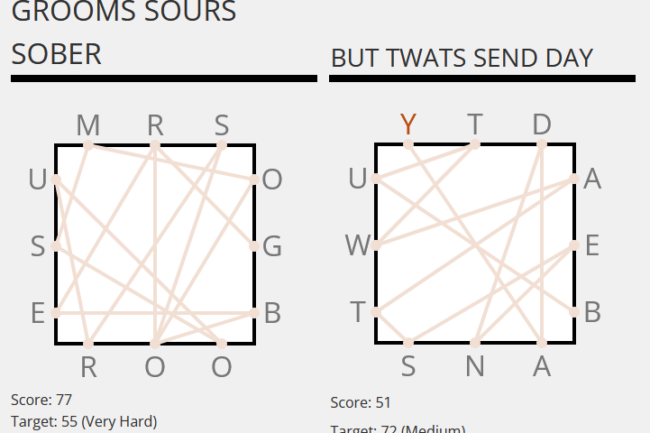 Two Chain Words boards: squares with letters around the sides and a criss-crossing line webbing its way across them to spell a series of word crocodiles. The first reads 'GROOMS SOURS SOBER', scoring 77 for a 'very hard' target of 55. The second reads 'BUT TWATS SEND DAY', scoring 51 for a 'medium' target of 72.