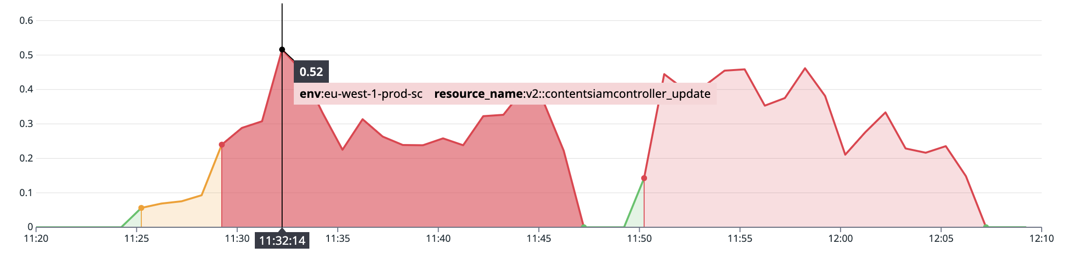 Full image of Graph showing a server's error rate spike to ~50% in two surges from around 11:30-11:45 and 11:50-12:05.