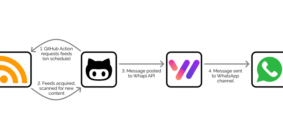 Diagram showing how GitHub Actions request and receive an RSS feed, push an update to Whapi, which pushes the update to WhatsApp.