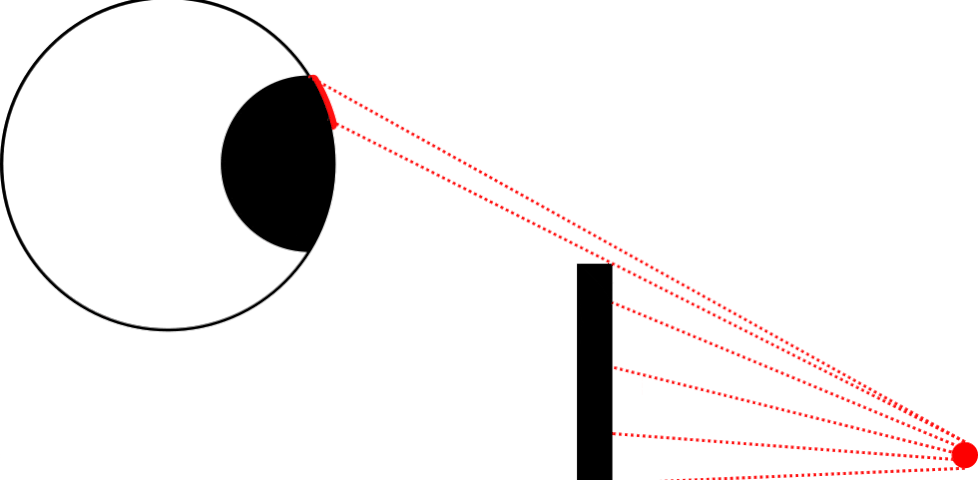 Animated illustration showing how an eyeball that rotates to face a light source can have that light obstructed by an intermediary obstacle, but when it looks "away" some of the light can hit the pupil as a consequence of its curved shape now appearing "above the horizon" of the obstacle.